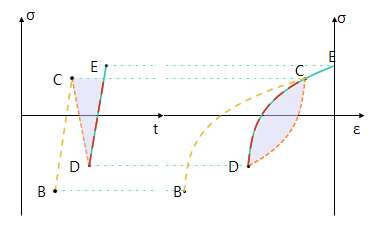 Nested cycle within a residual