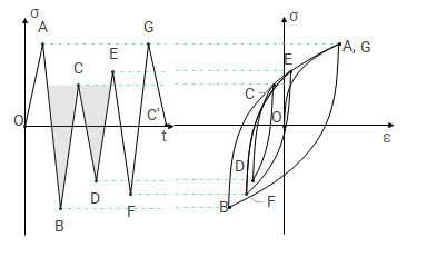 Rainflow example